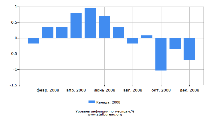 Уровень инфляции в Канаде за 2008 год по месяцам