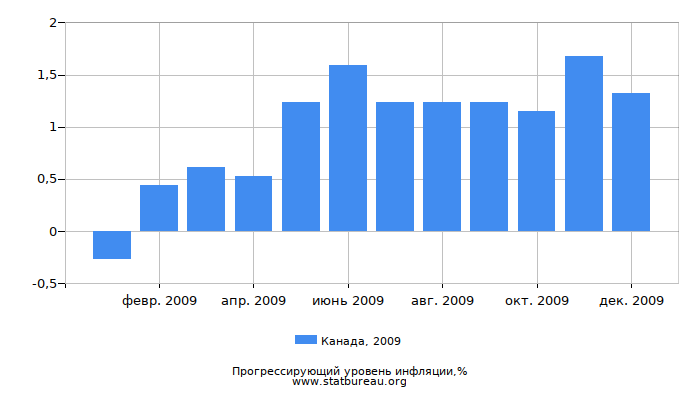 Прогрессирующий уровень инфляции в Канаде за 2009 год