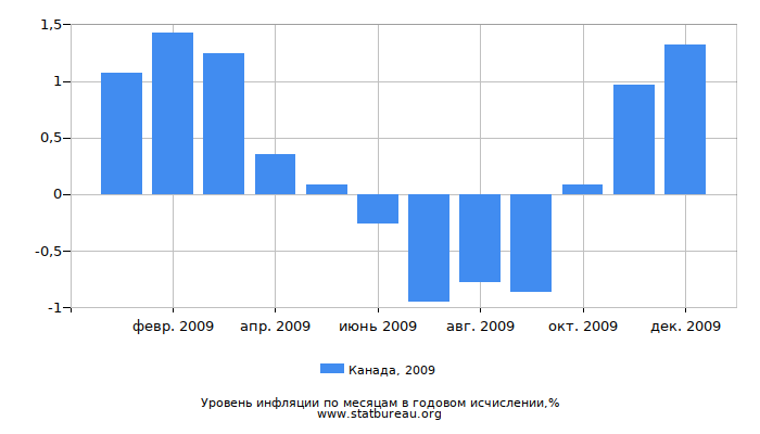 Уровень инфляции в Канаде за 2009 год в годовом исчислении