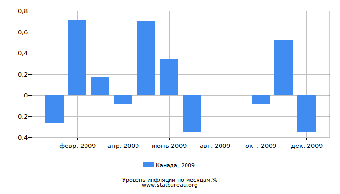 Уровень инфляции в Канаде за 2009 год по месяцам