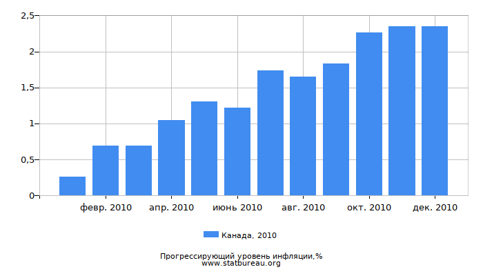 Прогрессирующий уровень инфляции в Канаде за 2010 год Прогрессирующий уровень инфляции в Канаде за 2010 год