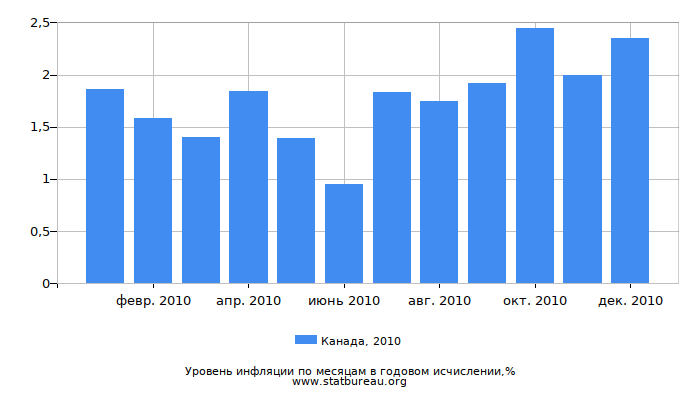 Уровень инфляции в Канаде за 2010 год в годовом исчислении