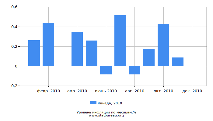 Уровень инфляции в Канаде за 2010 год по месяцам