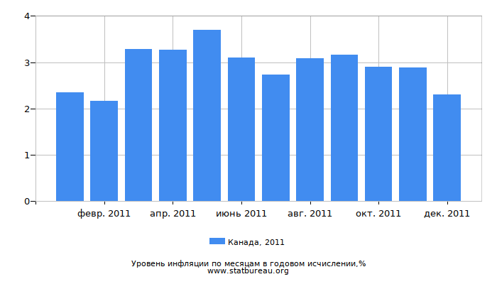 Уровень инфляции в Канаде за 2011 год в годовом исчислении