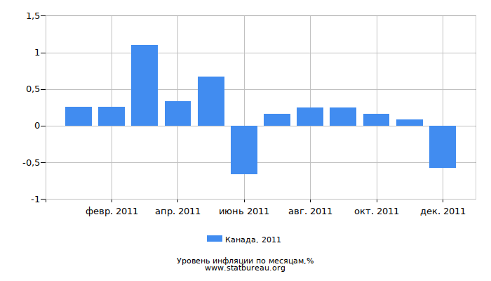 Уровень инфляции в Канаде за 2011 год по месяцам