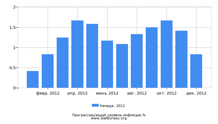 Прогрессирующий уровень инфляции в Канаде за 2012 год Прогрессирующий уровень инфляции в Канаде за 2012 год