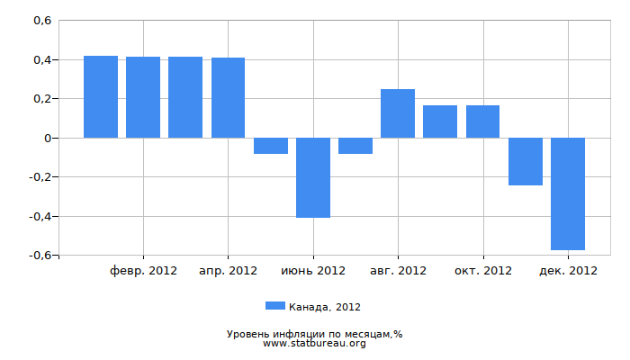Уровень инфляции в Канаде за 2012 год по месяцам