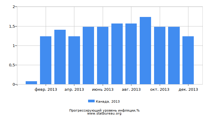 Прогрессирующий уровень инфляции в Канаде за 2013 год