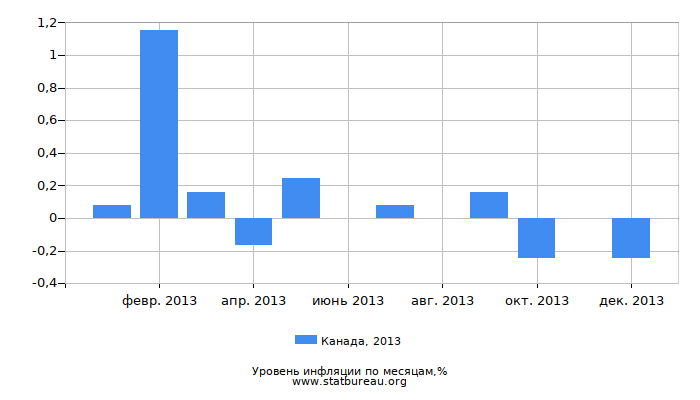 Уровень инфляции в Канаде за 2013 год по месяцам