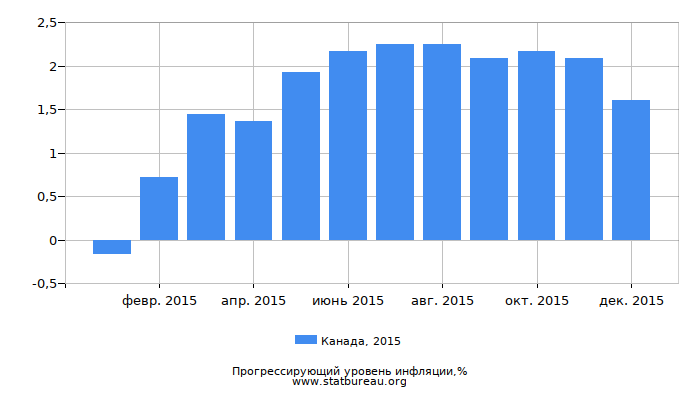 Прогрессирующий уровень инфляции в Канаде за 2015 год Прогрессирующий уровень инфляции в Канаде за 2015 год