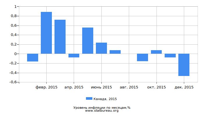 Уровень инфляции в Канаде за 2015 год по месяцам