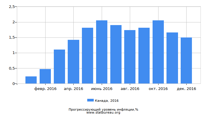 Прогрессирующий уровень инфляции в Канаде за 2016 год Прогрессирующий уровень инфляции в Канаде за 2016 год