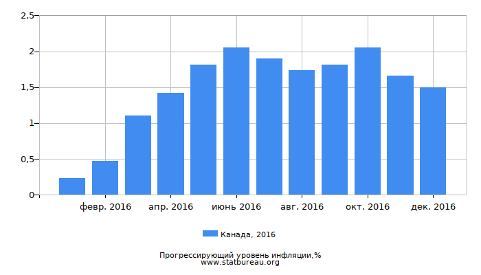 Прогрессирующий уровень инфляции в Канаде за 2016 год