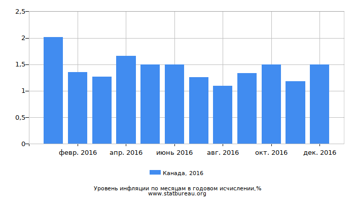Уровень инфляции в Канаде за 2016 год в годовом исчислении Уровень инфляции в Канаде за 2016 год в годовом исчислении