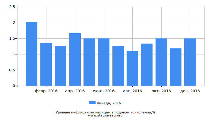 Уровень инфляции в Канаде за 2016 год в годовом исчислении