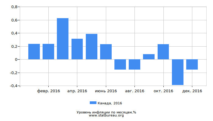 Уровень инфляции в Канаде за 2016 год по месяцам Уровень инфляции в Канаде за 2016 год по месяцам