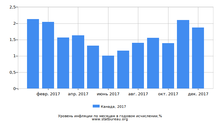 Уровень инфляции в Канаде за 2017 год в годовом исчислении