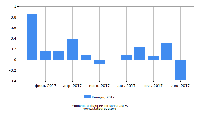 Уровень инфляции в Канаде за 2017 год по месяцам