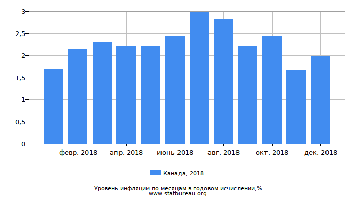 Уровень инфляции в Канаде за 2018 год в годовом исчислении