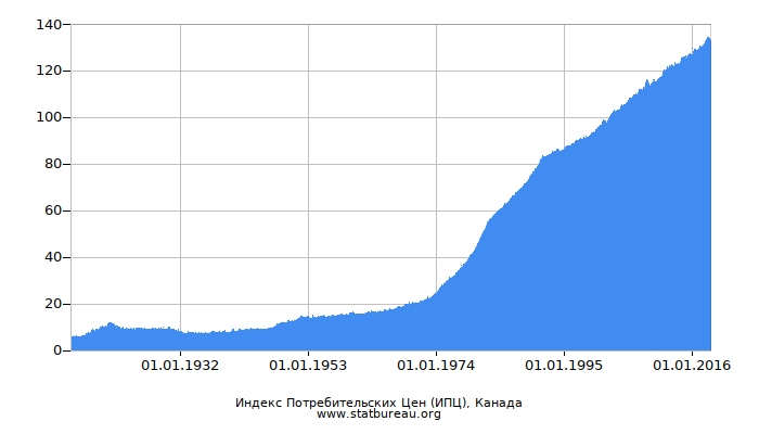 Индекс Потребительских Цен (ИПЦ), Канада