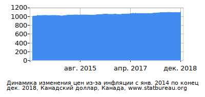 График динамики изменения цен из-за инфляции со временем, Канадский доллар, Канада