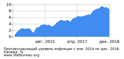 График прогрессирующей инфляции с первого месяца по последний