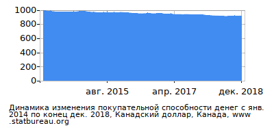 График динамики изменения покупательной способности денег со временем, Канадский доллар, Канада