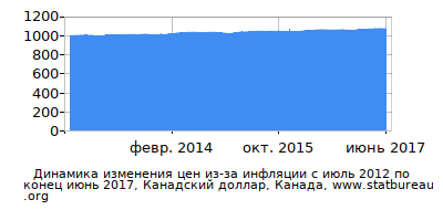 График динамики изменения цен из-за инфляции со временем, Канадский доллар, Канада График динамики изменения цен из-за инфляции со временем, Канадский доллар, Канада