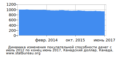 График динамики изменения покупательной способности денег со временем, Канадский доллар, Канада График динамики изменения покупательной способности денег со временем, Канадский доллар, Канада