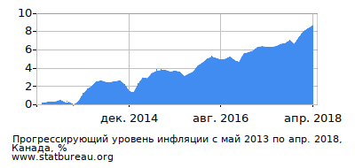 График прогрессирующей инфляции с первого месяца по последний График прогрессирующей инфляции с первого месяца по последний