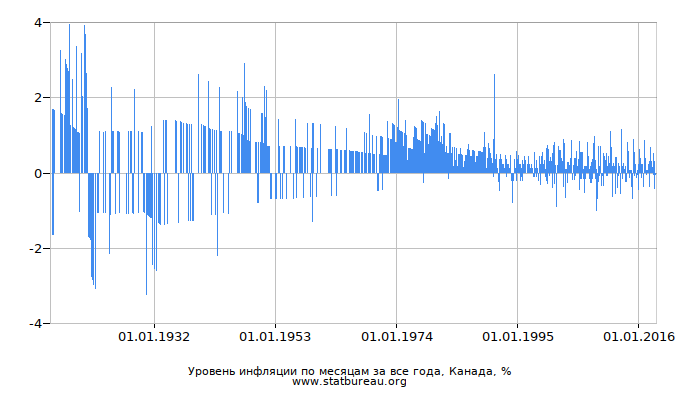 Уровень инфляции по месяцам за все года, Канада Уровень инфляции по месяцам за все года, Канада
