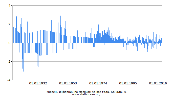 Уровень инфляции по месяцам за все года, Канада