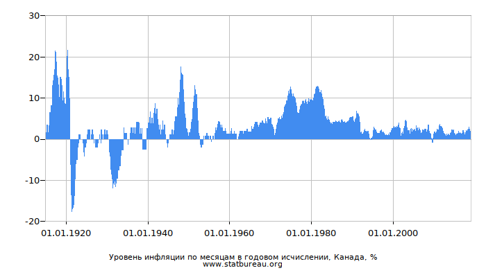 Уровень инфляции по месяцам в годовом исчислении, Канада