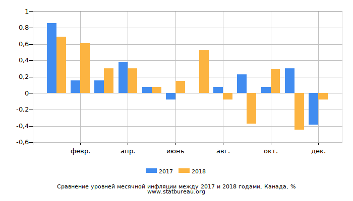Сравнение уровней месячной инфляции между 2017 и 2018 годами, Канада Сравнение уровней месячной инфляции между 2017 и 2018 годами, Канада