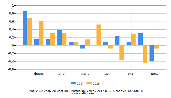 Сравнение уровней месячной инфляции между 2017 и 2018 годами, Канада