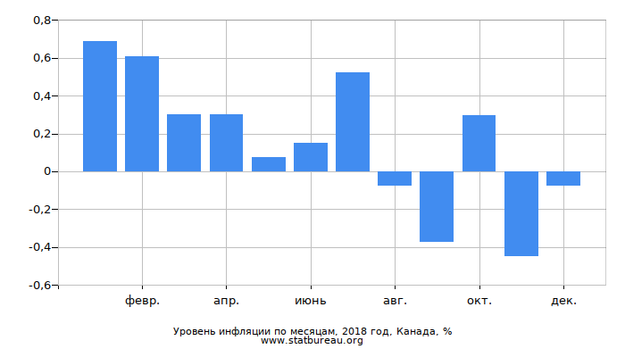 Уровень инфляции по месяцам, 2018 год, Канада Уровень инфляции по месяцам, 2018 год, Канада