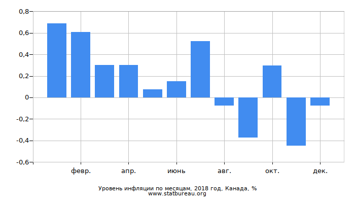 Уровень инфляции по месяцам, 2018 год, Канада