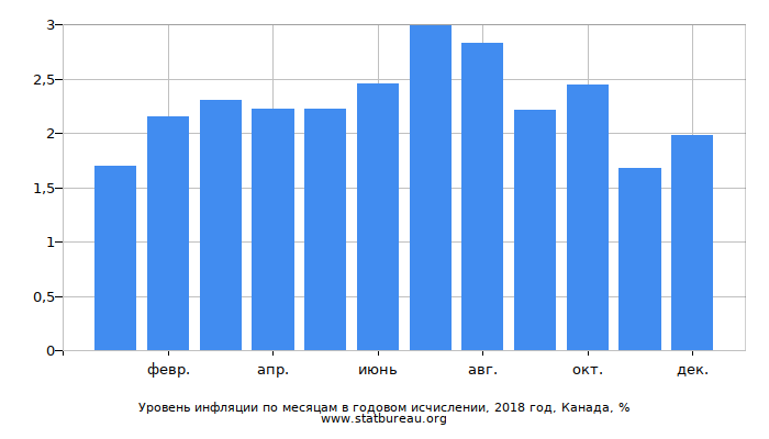 Уровень инфляции по месяцам в годовом исчислении, 2018 год, Канада Уровень инфляции по месяцам в годовом исчислении, 2018 год, Канада