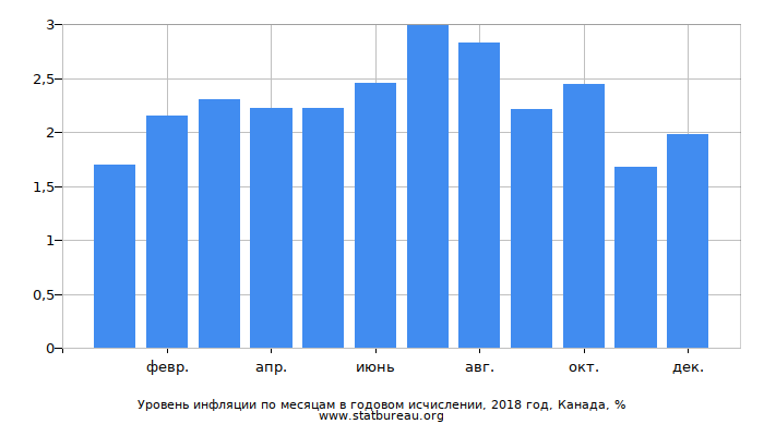 Уровень инфляции по месяцам в годовом исчислении, 2018 год, Канада