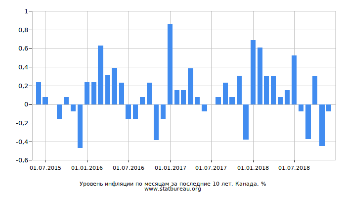 Уровень инфляции по месяцам за последние 10 лет, Канада Уровень инфляции по месяцам за последние 10 лет, Канада