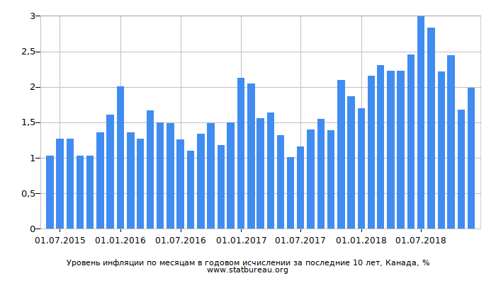 Уровень инфляции по месяцам в годовом исчислении за последние 10 лет, Канада Уровень инфляции по месяцам в годовом исчислении за последние 10 лет, Канада