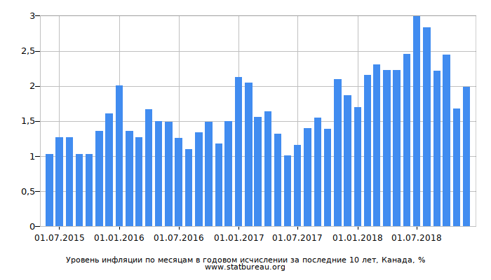 Уровень инфляции по месяцам в годовом исчислении за последние 10 лет, Канада