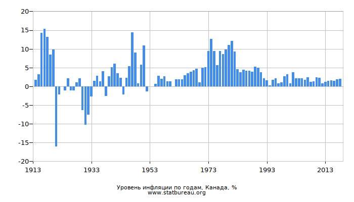 Уровень инфляции по годам, Канада