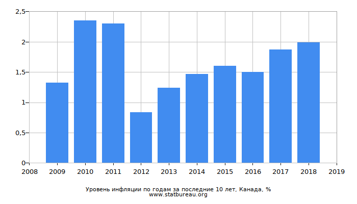 Уровень инфляции по годам за последние 10 лет, Канада