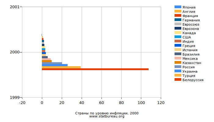 Страны по уровню инфляции, 2000 Страны по уровню инфляции, 2000