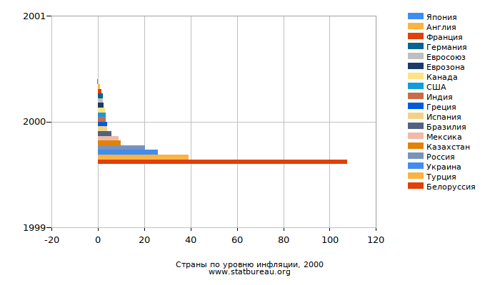 Страны по уровню инфляции, 2000