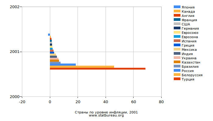 Страны по уровню инфляции, 2001 Страны по уровню инфляции, 2001