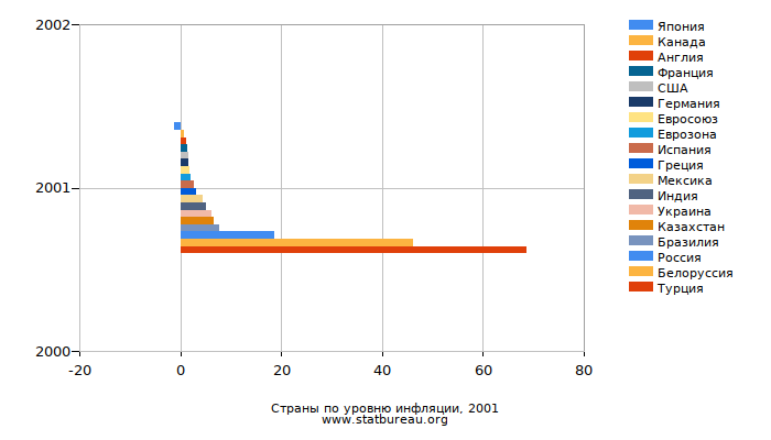 Страны по уровню инфляции, 2001