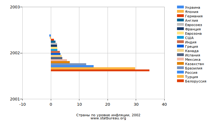 Страны по уровню инфляции, 2002