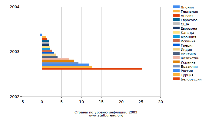 Страны по уровню инфляции, 2003